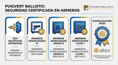 Certificaciones y normativas: El est&aacute;ndar de seguridad en nuestro equipamiento bal&iacute;stico